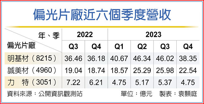 偏光片廠近六個季度營收