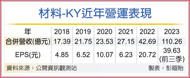 材料-KY近年营运表现