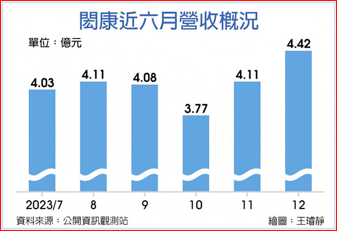 閎康近六月營收概況