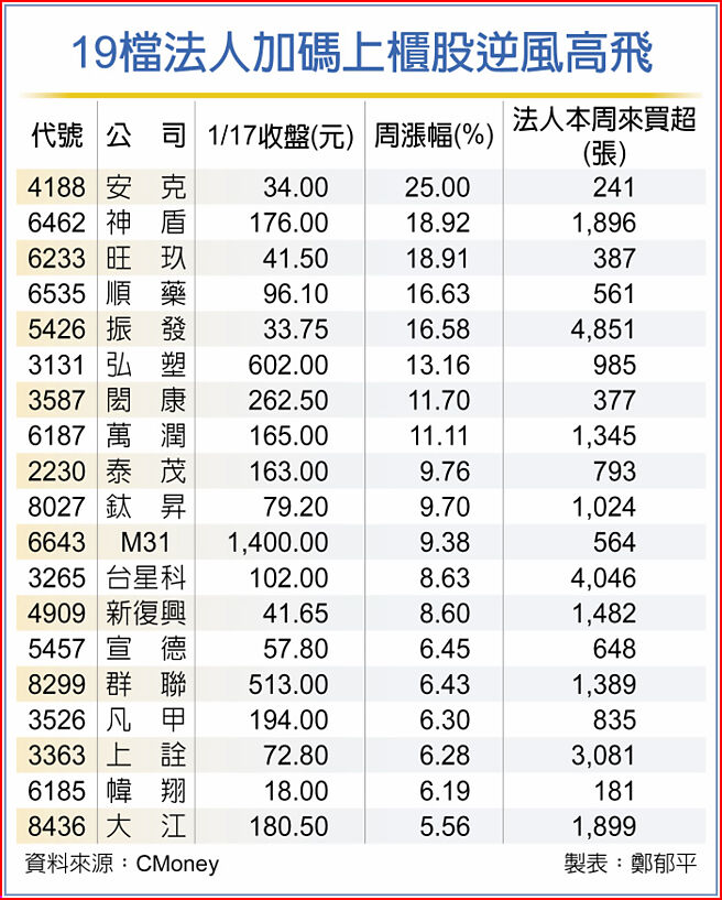 19檔法人加碼上櫃股逆風高飛