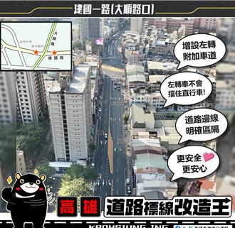 道路改善有感 高市交通事故傷亡雙降