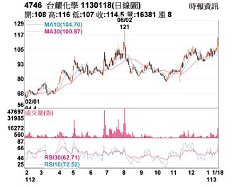 熱門股－台耀 籌碼換手有利多頭