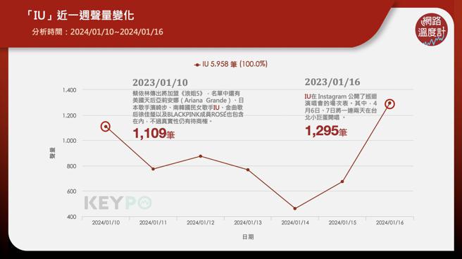 ▲「IU」近一週的聲量趨勢。

