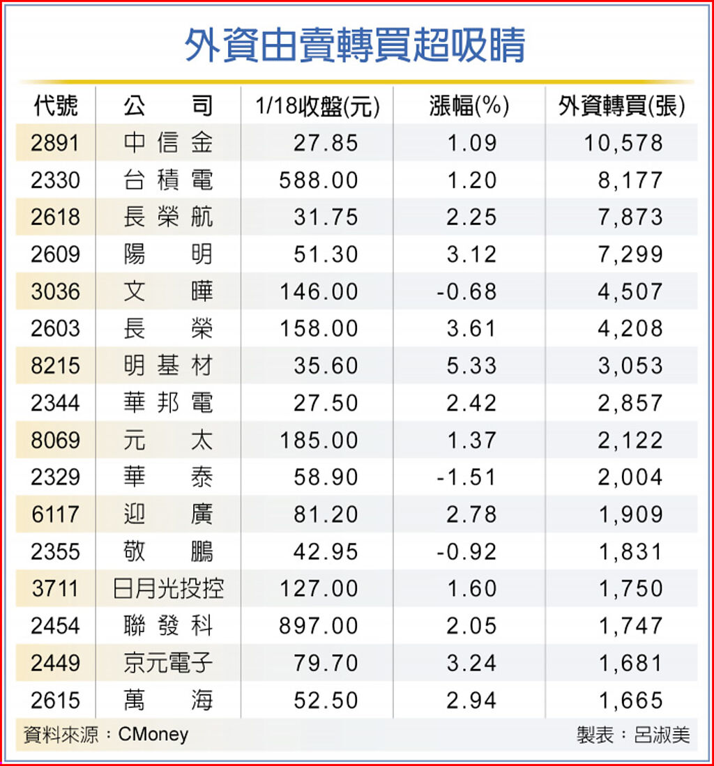 外資由賣轉買超吸睛