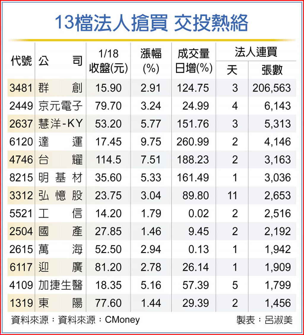 13檔法人搶買 交投熱絡