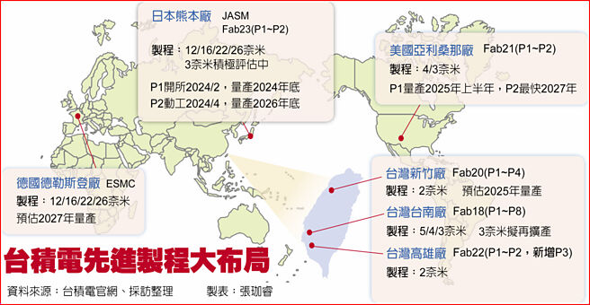 台积电先进制程大布局