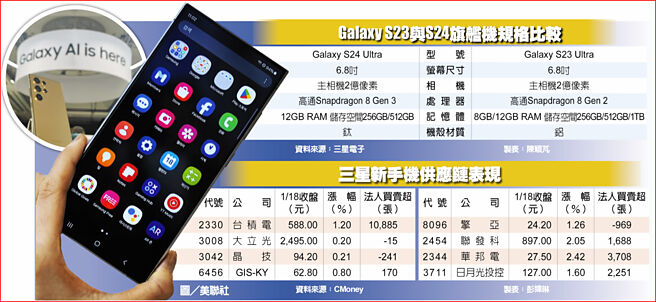 Galaxy S23与S24旗舰机规格比较、三星新手机供应链表现