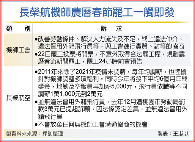 长荣航机师农历春节罢工一触即发