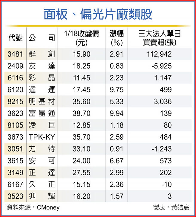 面板、偏光片廠類股
