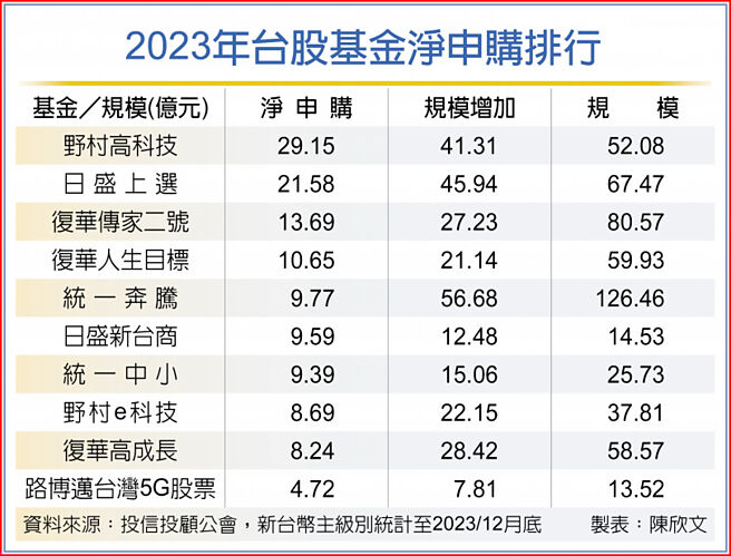 2023年台股基金净申购排行