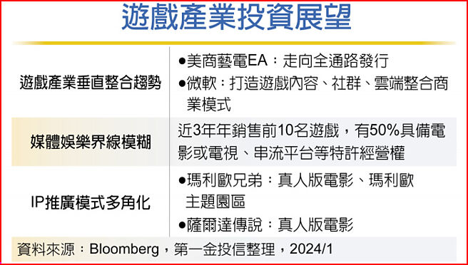 游戏产业投资展望