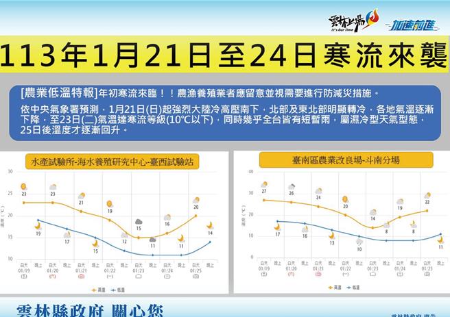 雲林縣府農業處呼籲縣內農漁民防寒害。（雲林縣府提供）