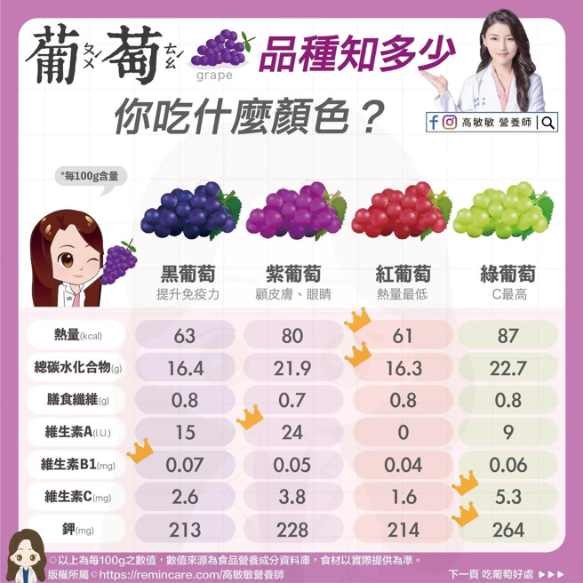 不同顏色葡萄的营养成分。（图／高敏敏提供）