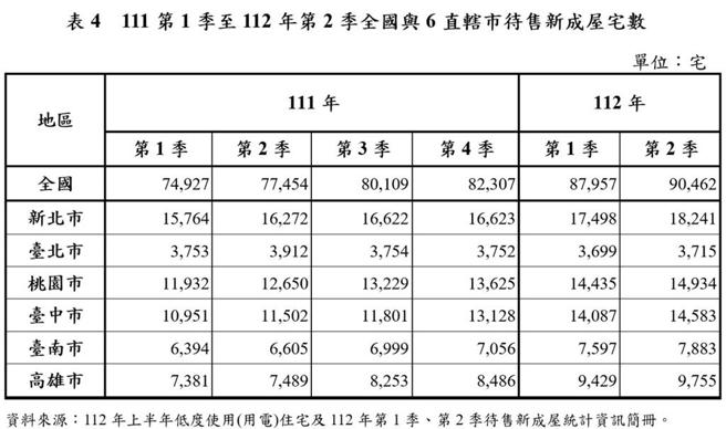 111第1季至112年第2季全國與6直轄市待售新成屋宅數。資料來源／內政部