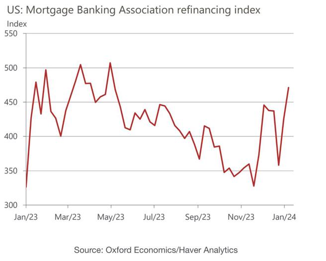 美国房贷银行协会再融资指数显示，1月以来显着走升。资料来源／牛津。 Mortgage Banking Association refinancing