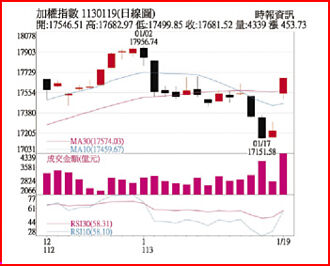 操盤心法－指數震盪再震盪 聚焦AI股與航運股