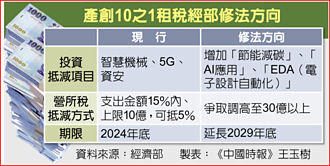 产创10之1 拟延5年 抵税扩减碳、AI