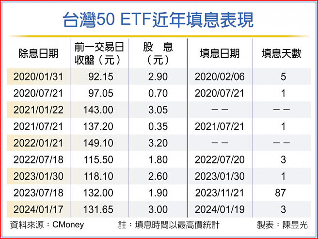台湾50 ETF近年填息表现