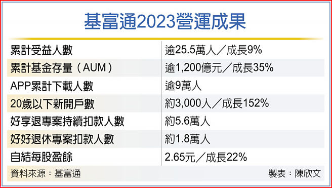 基富通2023营运成果