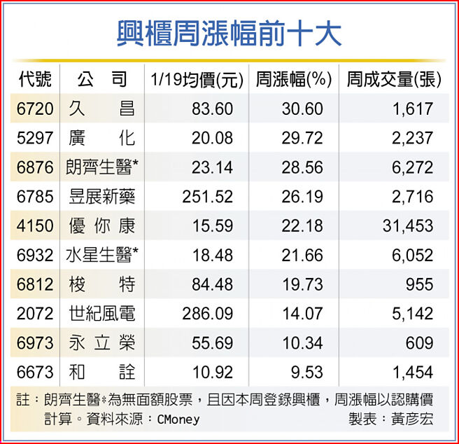兴柜周涨幅前十大