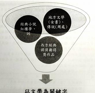 113学测国综出题「从文学出发」 师评：中间平稳、不难拿分