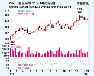 瑞昱 晶片需求復甦