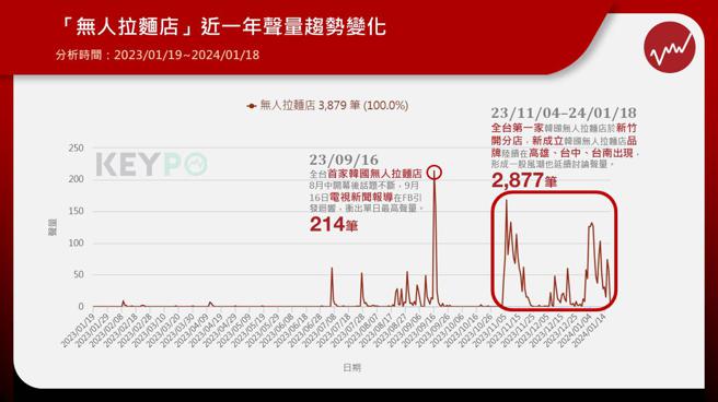 ▲「无人拉麵店」近一年声量趋势变化。

