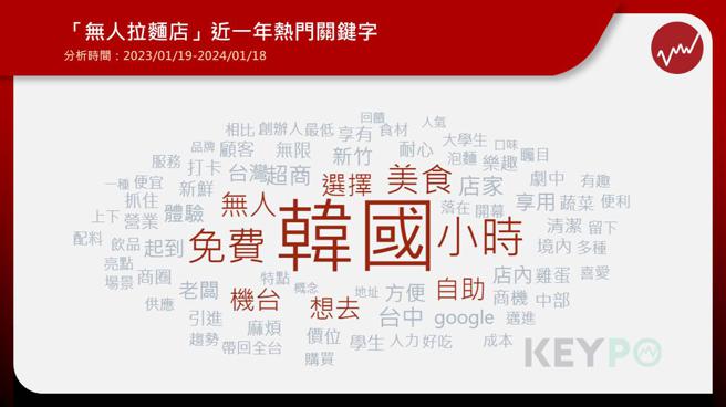 ▲「无人拉麵店」近一年热门关键字。

