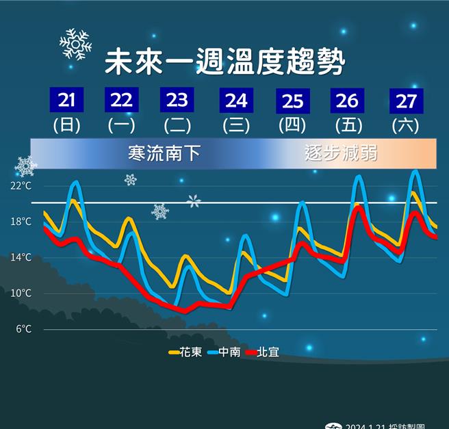 未來一周溫度趨勢。（中央氣象署提供／蔡亞樺台北傳真）