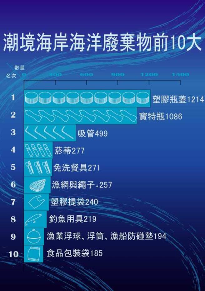 國立海科館21日舉辦國際淨灘活動，帶領民眾走向海岸邊淨灘，並透過統計學分析海漂垃圾數據，作為研究或是政府制定相關法規的依據。（國立海科館提供／張志康基隆傳真）