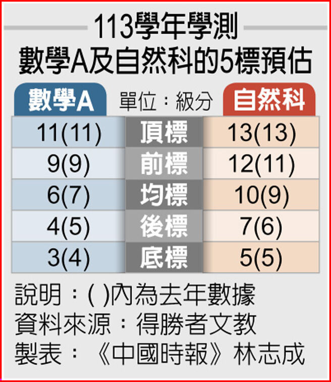 113學年學測數學A及自然科的5標預估