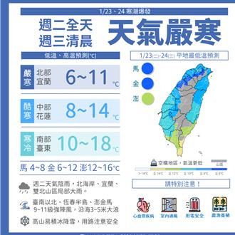 今晚到周三全台「凍番薯」 高山有機會降雪 