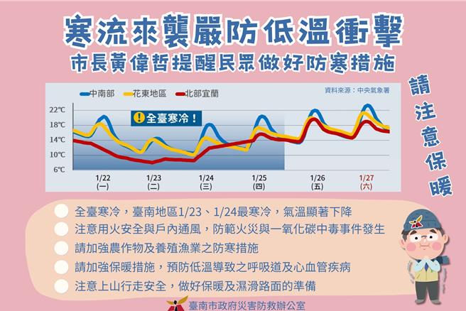 台南市灾防办提醒寒流来袭，应注意御寒预防农渔牧业受低温造成灾损。（台南市灾防办提供／程炳璋台南传真）
