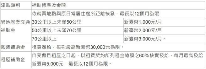 跨域就業津貼補助標準及金額。（翻攝自勞動部官網）
