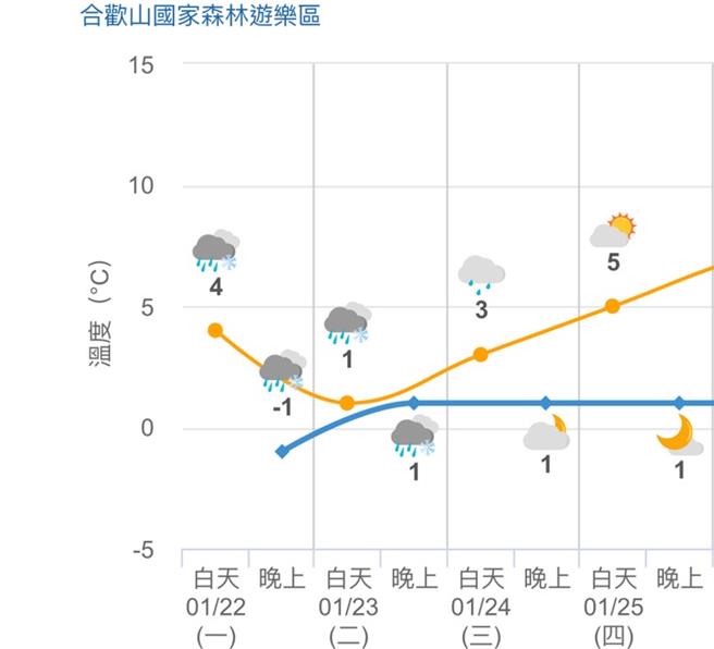 合歡山國家森林遊樂區天氣預報，22日入夜後出現雪花標誌，代表合歡山區有可能下雪。（民眾提供／楊靜茹南投傳真）