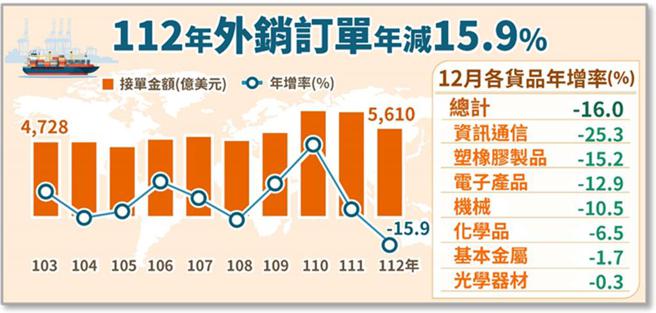 經濟部22日公布最新外銷訂單統計。（圖／經濟部提供）