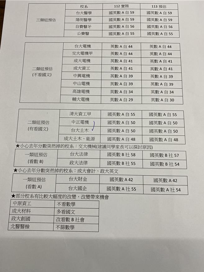 得胜者文教预估今年大学指标校系通过一阶筛选门槛的级分。（林志成摄）