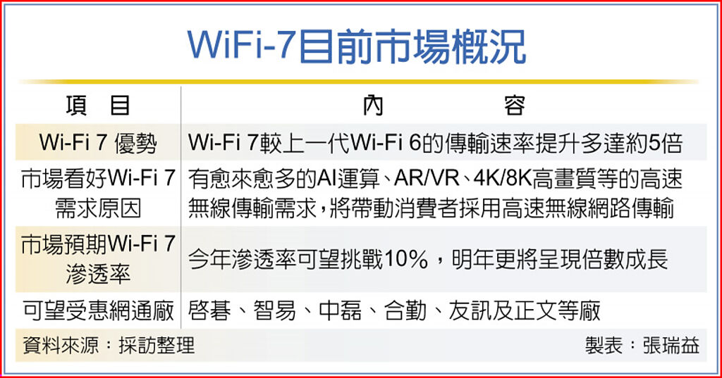WiFi-7目前市場概況