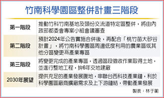 竹南园区整併 拚2030交地建厂