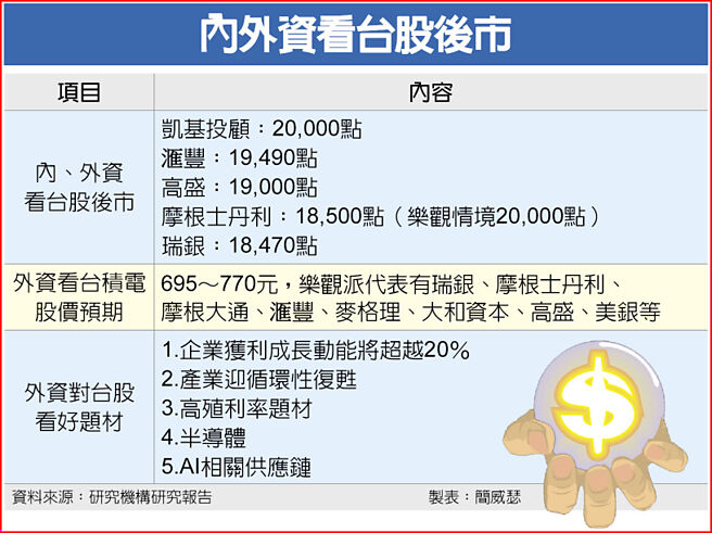 内外资看台股后市