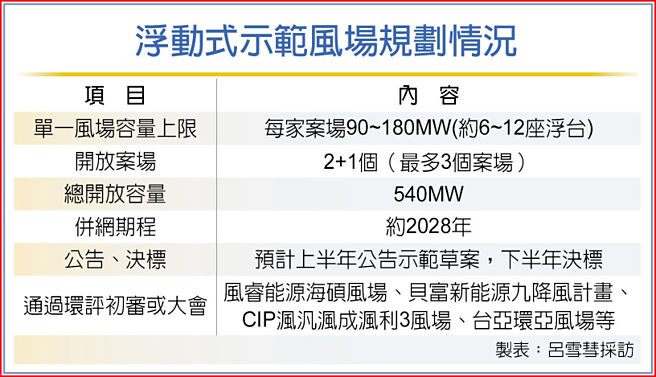 浮动式示范风场规划情况