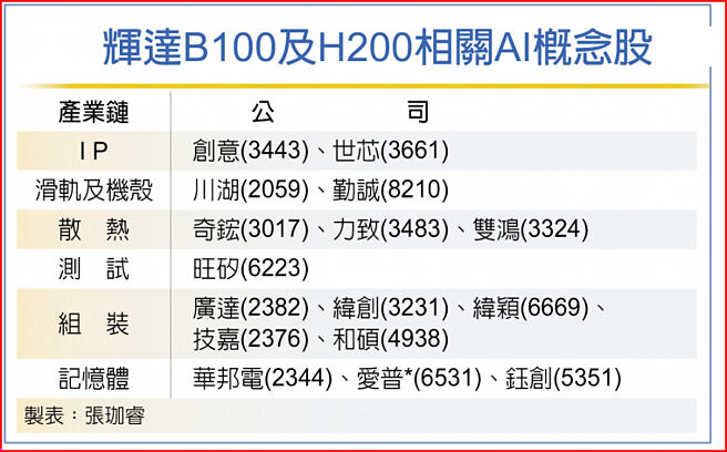辉达B100及H200相关AI概念股