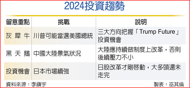 2024投資趨勢