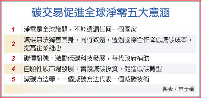 碳交易促进全球净零五大意涵