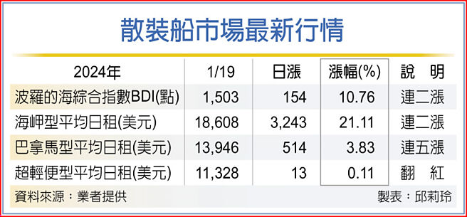 散装船市场最新行情