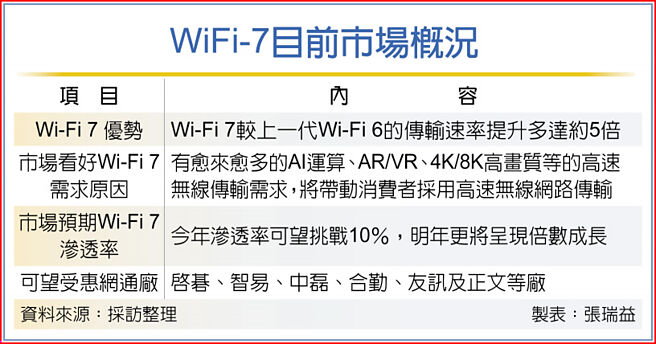 WiFi-7目前市場概況