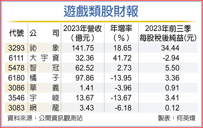 遊戲類股財報