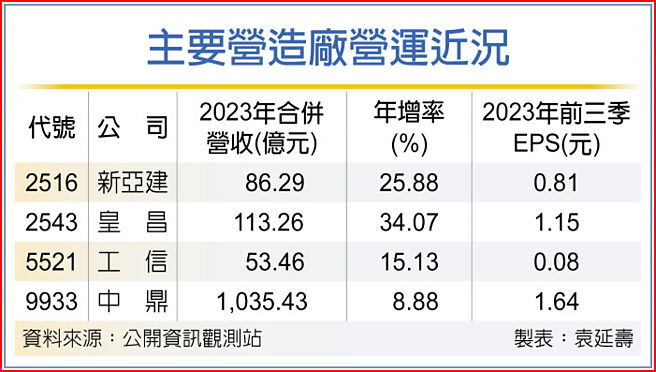 主要營造廠營運近況