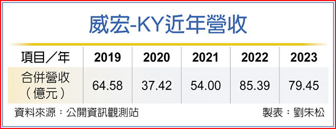 威宏-KY近年營收