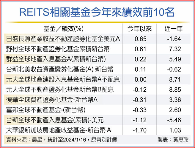 REITS相关基金今年来绩效前10名